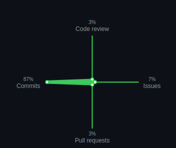 radar-chart-01-commit-dominant.png