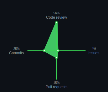 radar-chart-02-code-review-dominant.png